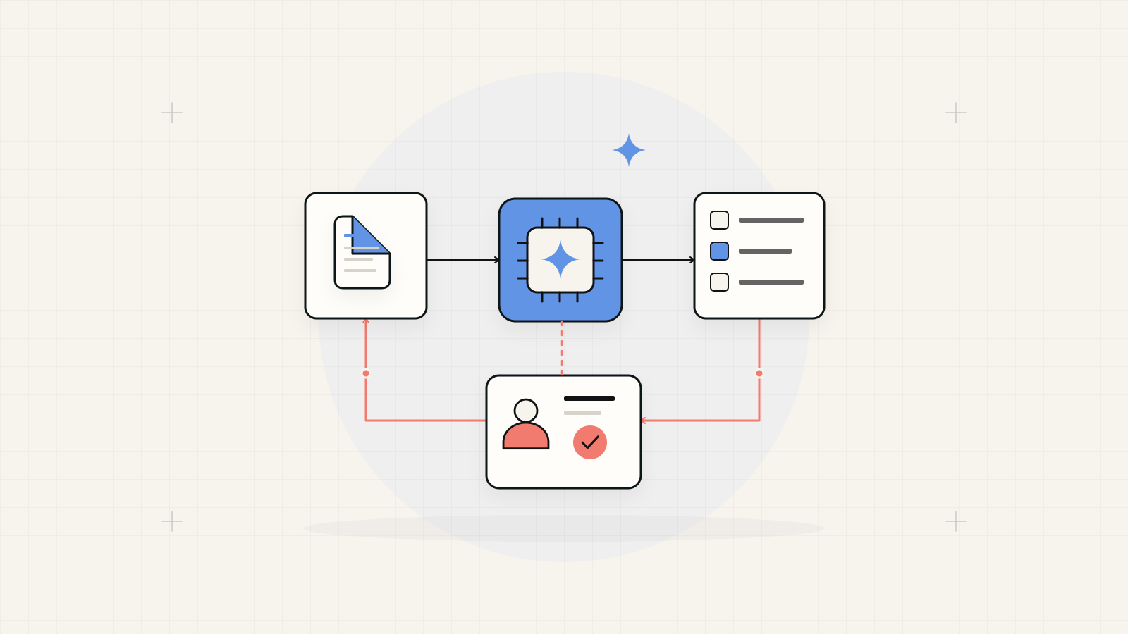 Illustration of an automation workflow with a separate human review step